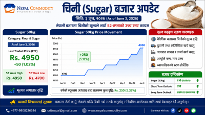 Sugar Prices Reach New 52-Week High in Nepal, Market Remains Bullish